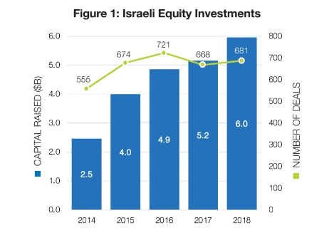 The amount of equity investments in Israel in 2018, according to a Start-Up Nation figure.