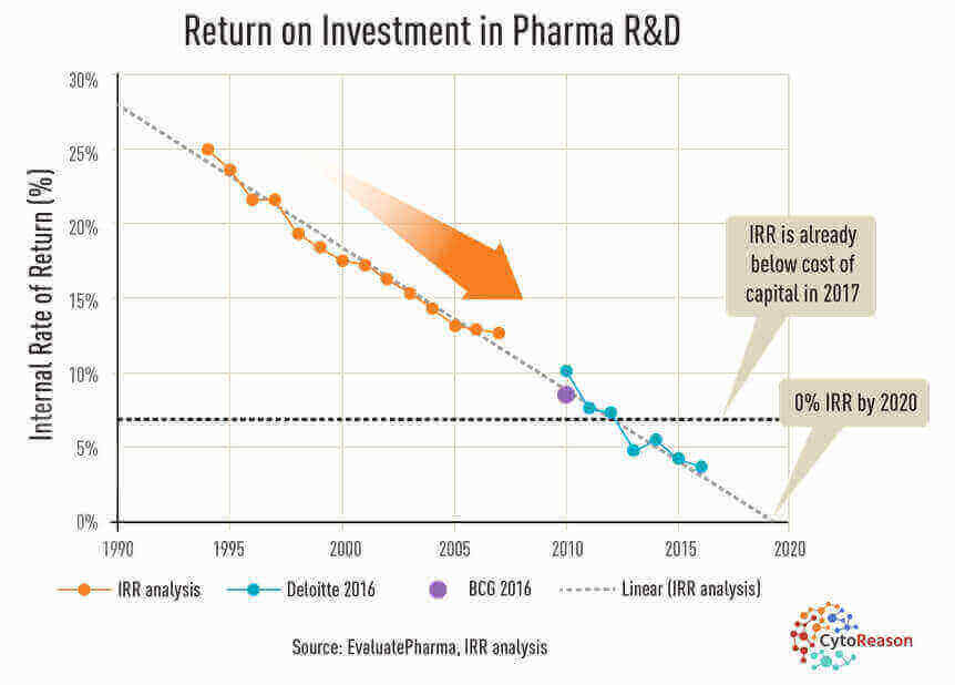 Returns on developing new drugs are being outpaced by rising costs. (EvaluatePharma via CytoReason)