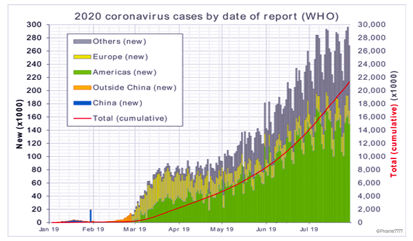 2020 coronavirus cases by date of report (WHO)